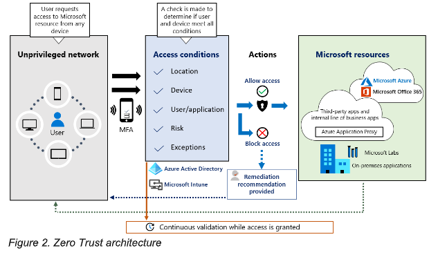 Implementing A Zero Trust Security Model At Microsoft – Professional Labs